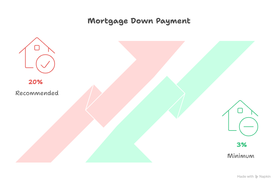 How Much Down Payment Do You Really Need for a Mortgage in the USA?